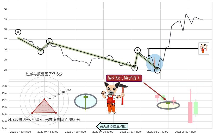 锤头线（锤子线）+看涨(低位)倒锤头线+下探上涨+上升抵抗+仙人指路 ➕ 调整浪ABC