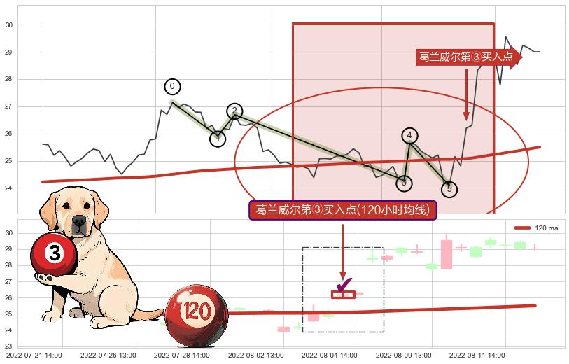 葛兰威尔第③买入点+【金蜘蛛】买入点 ➕ 调整浪ABC