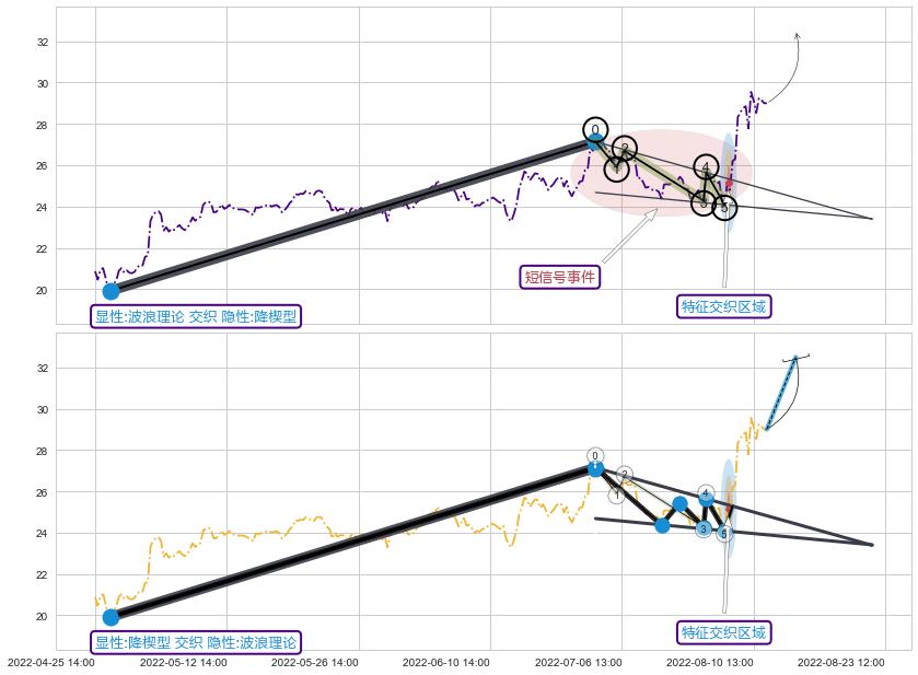 突破整理+调整浪ABC ➕ 调整浪ABC