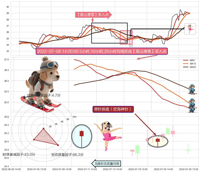 单针探底（定海神针） ➕ 【高山滑雪】买入点