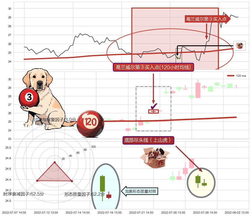 底部尽头线（上山虎）+单针探底（定海神针）+锤头线（锤子线）+下探上涨+上升抵抗+仙人指路 ➕ 葛兰威尔第③买入点