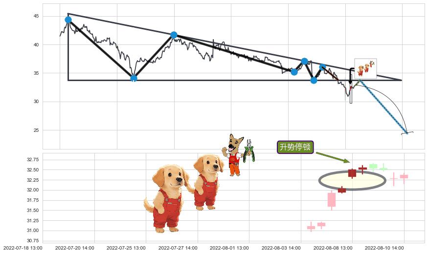 升势停顿+顶部尽头线（下山虎）+下跌孕十字星+吊颈线（上吊线）+下跌螺旋桨+看跌(高位倒锤头)流星线+三空阳线 ➕ 突破整理