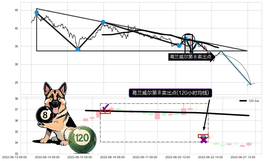 葛兰威尔第⑧卖出点+【死亡谷】卖出点+【乌云密布】卖出点 ➕ 突破整理