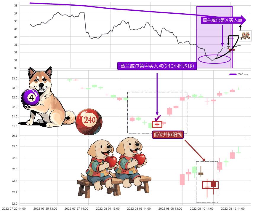 低位并排阳线 ➕ 葛兰威尔第④买入点