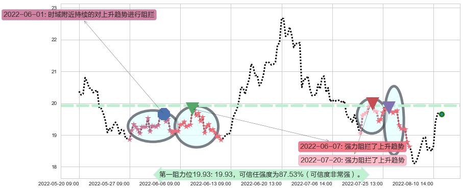 新华医疗阻力支撑位图-阿布量化