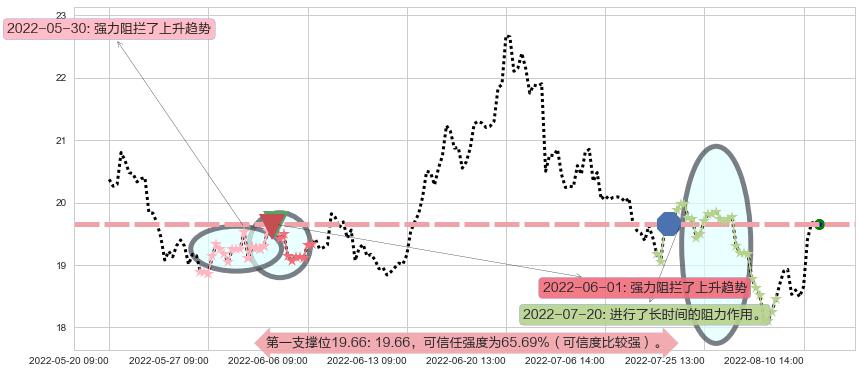 新华医疗阻力支撑位图-阿布量化