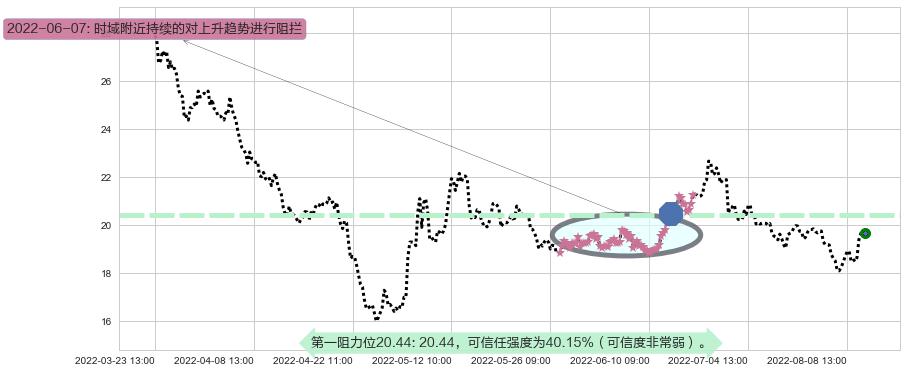 新华医疗阻力支撑位图-阿布量化