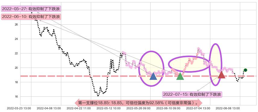 新华医疗阻力支撑位图-阿布量化