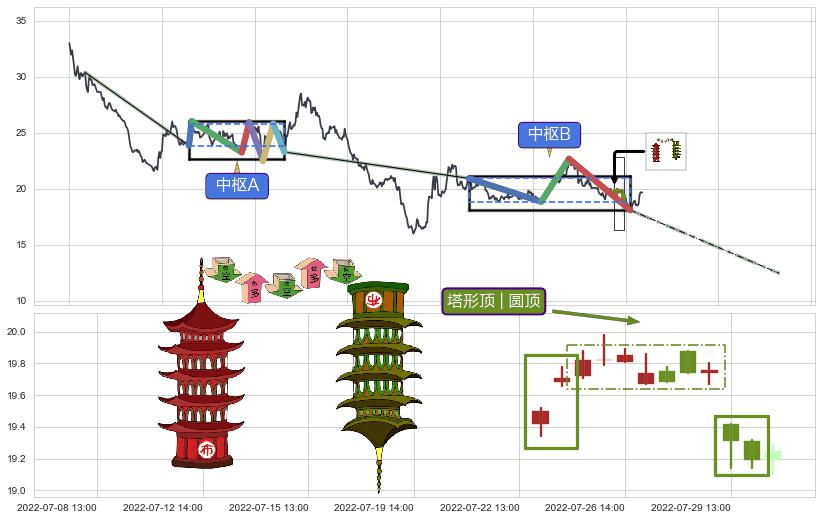 塔形顶 | 圆顶+上探下跌+空方炮+两黑夹一红+看跌(高位倒锤头)流星线+下跌抵抗+双飞乌鸦(树上二鸦) ➕ 缠论中枢点