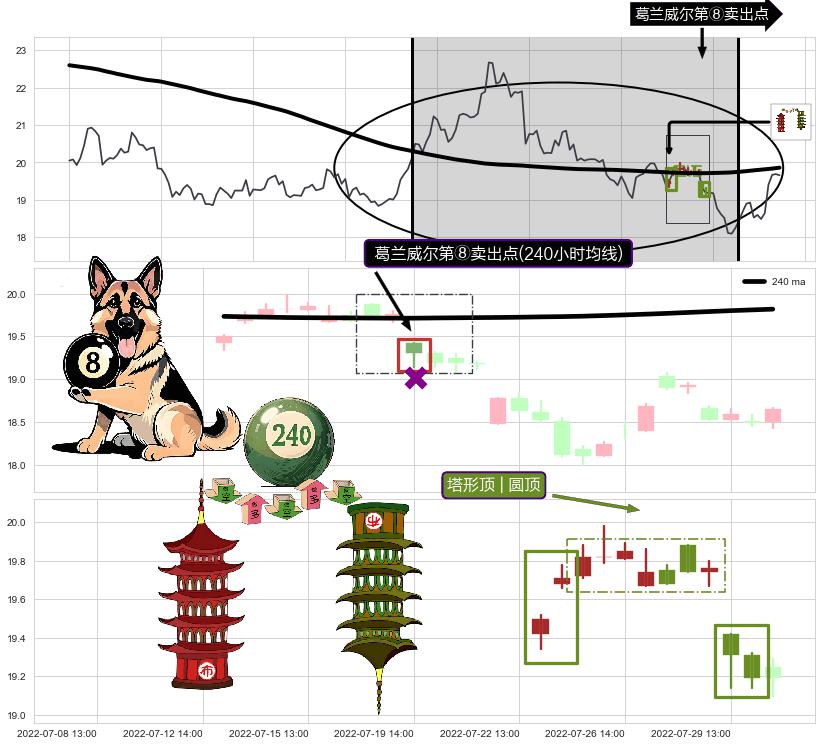 塔形顶 | 圆顶+上探下跌+空方炮+两黑夹一红+看跌(高位倒锤头)流星线+下跌抵抗 ➕ 葛兰威尔第⑧卖出点