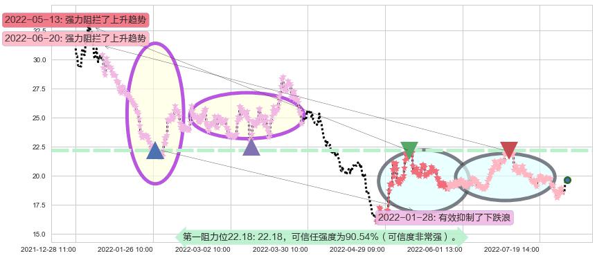 新华医疗阻力支撑位图-阿布量化