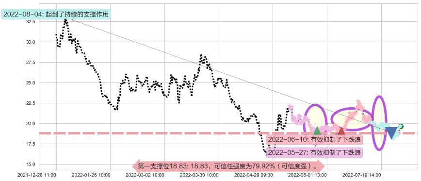 新华医疗阻力支撑位图-阿布量化