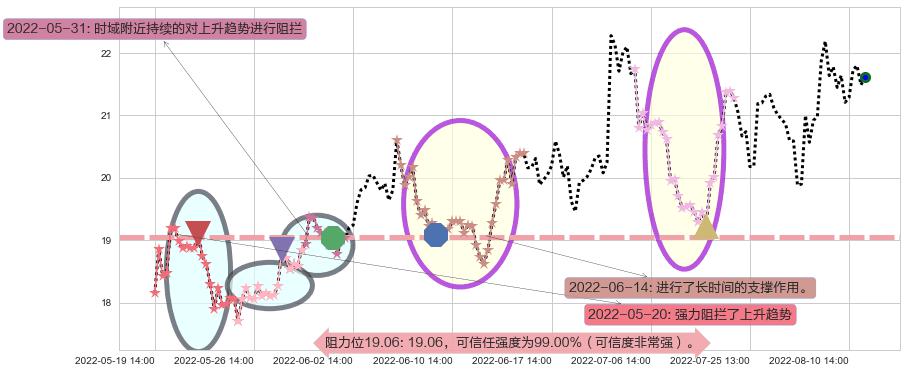 用友网络阻力支撑位图-阿布量化