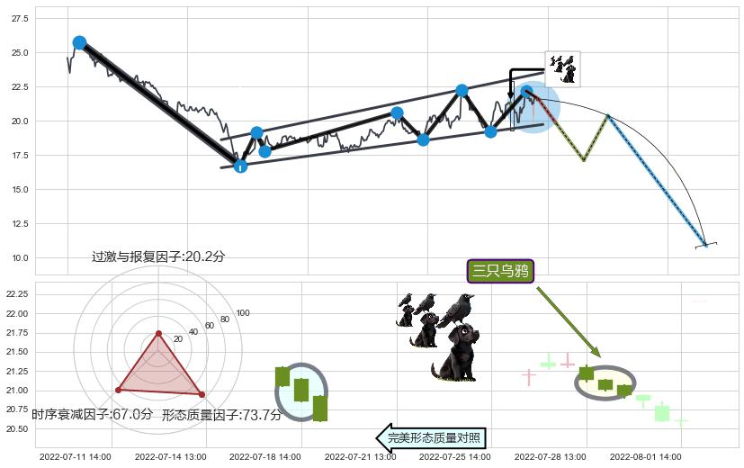 三只乌鸦+射击之星形态+看跌(高位倒锤头)流星线+下跌抵抗 ➕ 突破整理