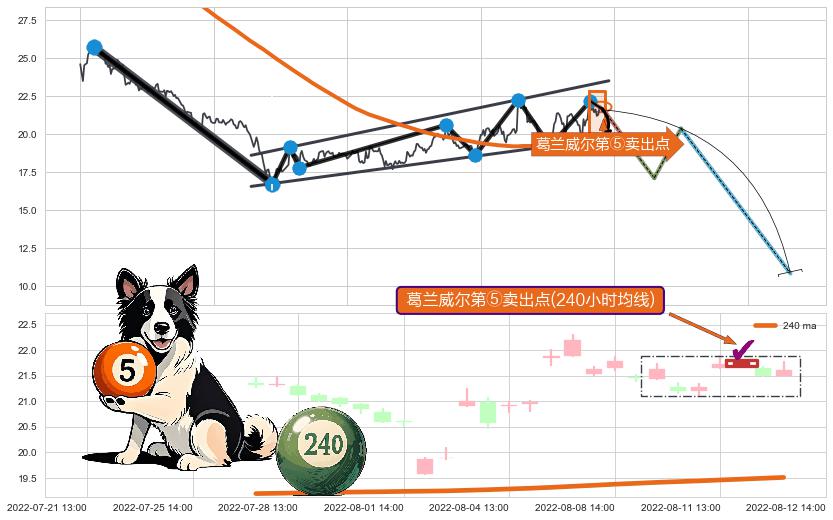 葛兰威尔第⑤卖出点 ➕ 突破整理