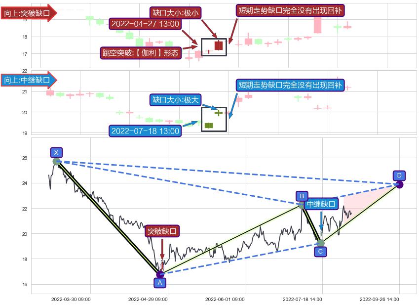 跳空缺口➕谐波(XABCD)