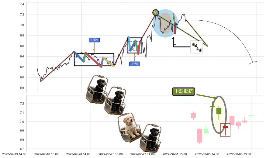 下跌抵抗+升势受阻+两黑夹一红+淡友反攻+下跌螺旋桨 ➕ 缠论买卖点