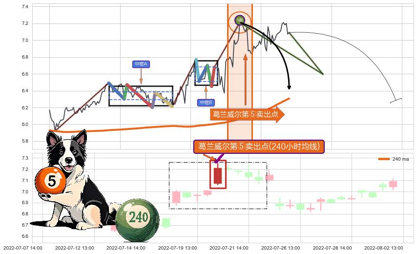 葛兰威尔第⑤卖出点+【战机起航】卖出点 ➕ 缠论买卖点