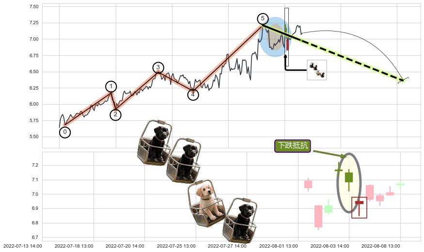 下跌抵抗+升势受阻+两黑夹一红+淡友反攻+倾盆大雨+下跌螺旋桨 ➕ 调整浪ABC
