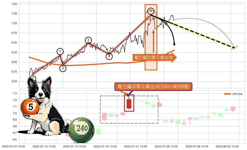 葛兰威尔第⑤卖出点+【战机起航】卖出点 ➕ 调整浪ABC