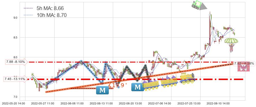 龙溪股份(600592)短线趋势趋势阶段分析图-阿布量化