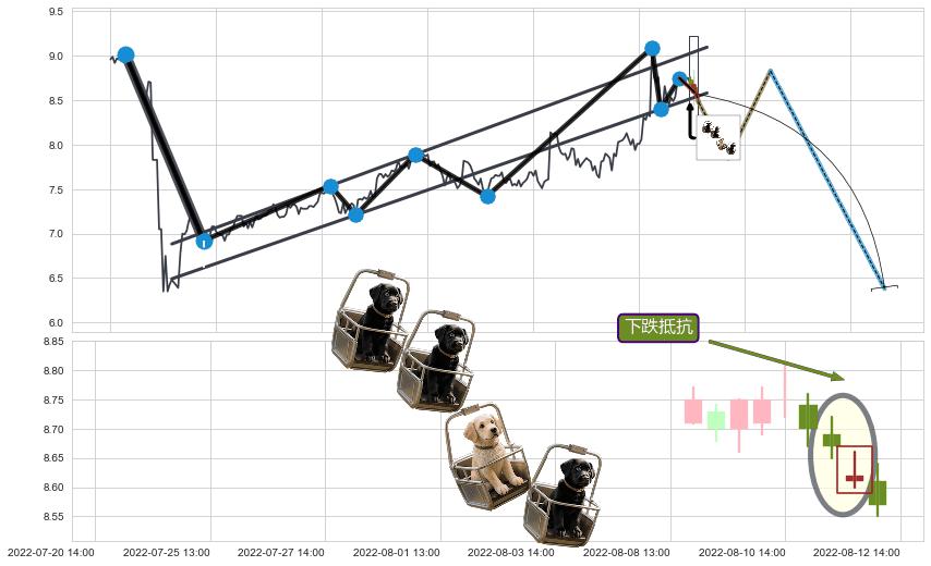 下跌抵抗+升势受阻+下跌两颗星 ｜ 下跌三颗星+下跌螺旋桨+吊颈线（上吊线） ➕ 突破整理