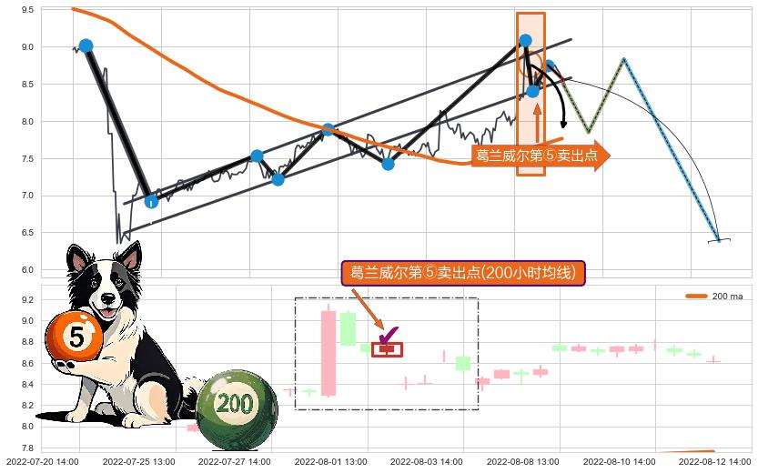 葛兰威尔第⑤卖出点+【战机起航】卖出点 ➕ 突破整理