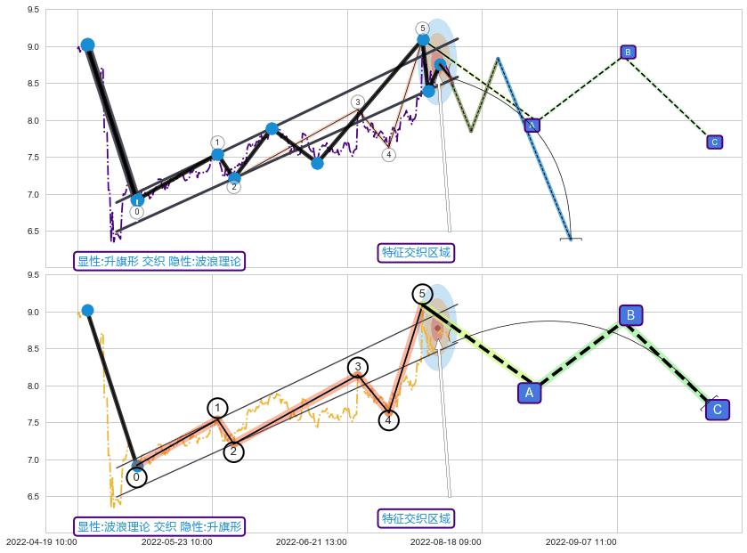 调整浪ABC+调整浪ABC ➕ 突破整理