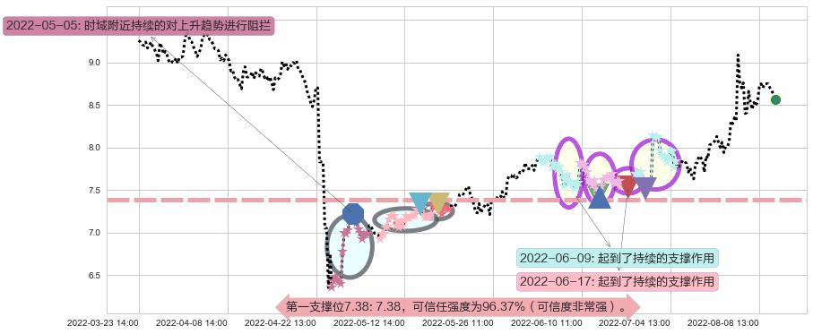 龙溪股份阻力支撑位图-阿布量化
