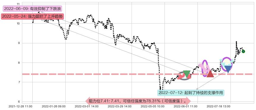 龙溪股份阻力支撑位图-阿布量化