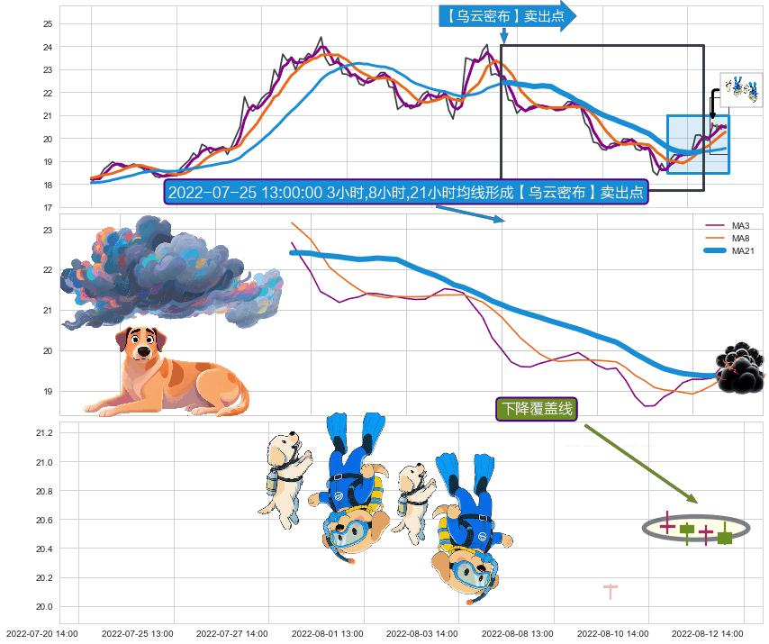 下降覆盖线 ➕ 【乌云密布】卖出点
