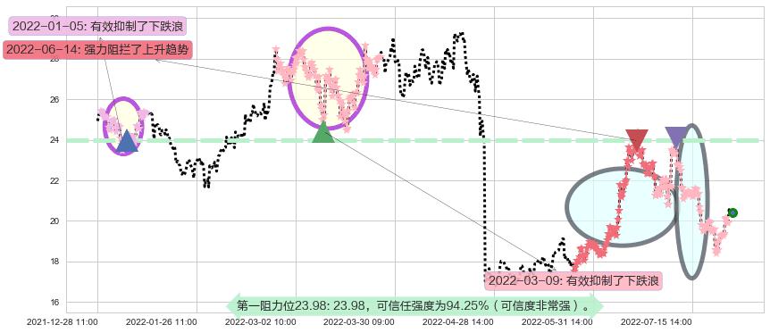 新安股份阻力支撑位图-阿布量化