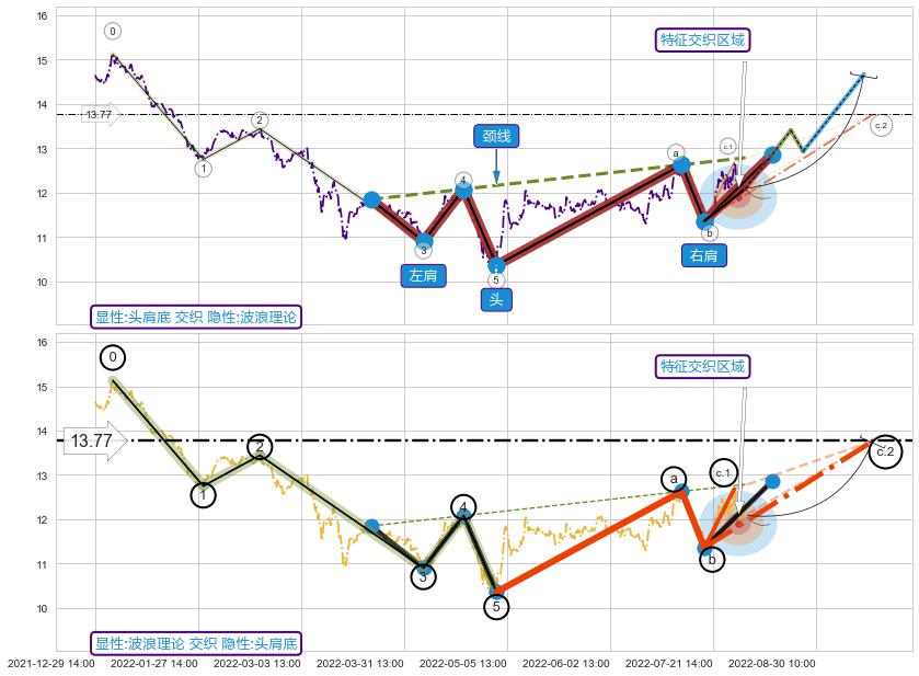 调整浪ABC ➕ 突破整理