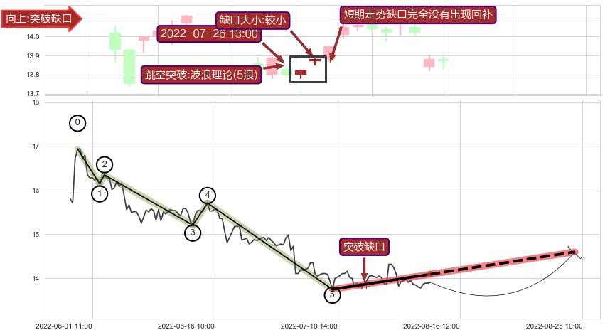 跳空缺口➕调整浪ABC