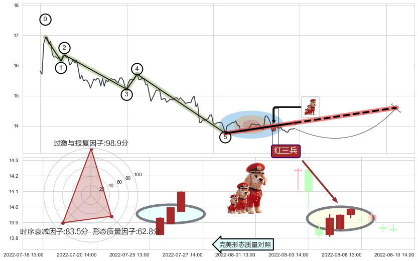 红三兵+高位并排阳线+上涨螺旋桨形态+单针探底（定海神针）+锤头线（锤子线）+低位并排阳线 ➕ 调整浪ABC