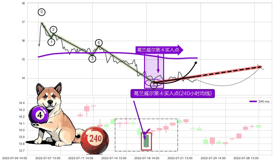 葛兰威尔第④买入点+【金蜘蛛】买入点+【高山滑雪】买入点 ➕ 调整浪ABC