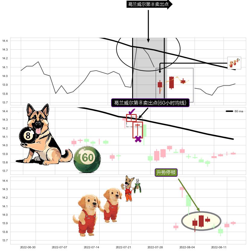 升势停顿+下跌孤独十字星 ➕ 葛兰威尔第⑧卖出点