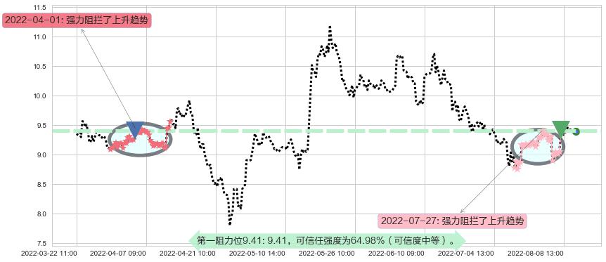 熊猫金控阻力支撑位图-阿布量化