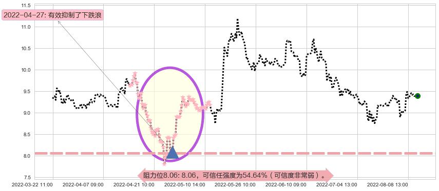 熊猫金控阻力支撑位图-阿布量化