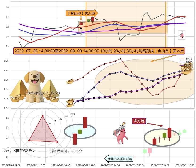 多方炮+上升抵抗+多方尖兵+早晨之星（黎明之星）+双针探底+上涨螺旋桨形态+上涨两颗星 | 上涨三颗星+高位并排阳线+曙光初现形态 ➕ 【金银山谷】买入点