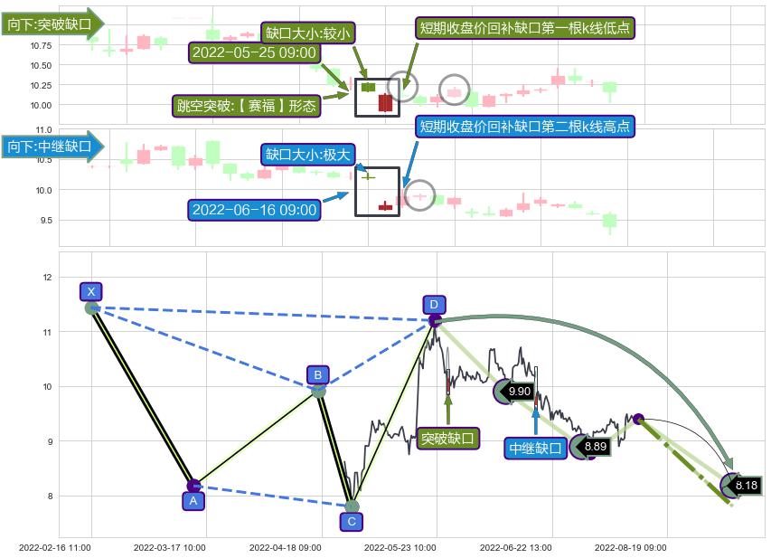 跳空缺口➕谐波(Target)