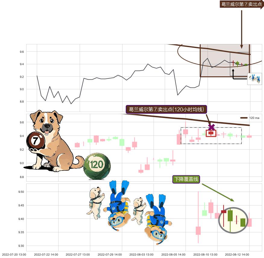 下降覆盖线+升势受阻+顶部尽头线（下山虎） ➕ 葛兰威尔第⑦卖出点