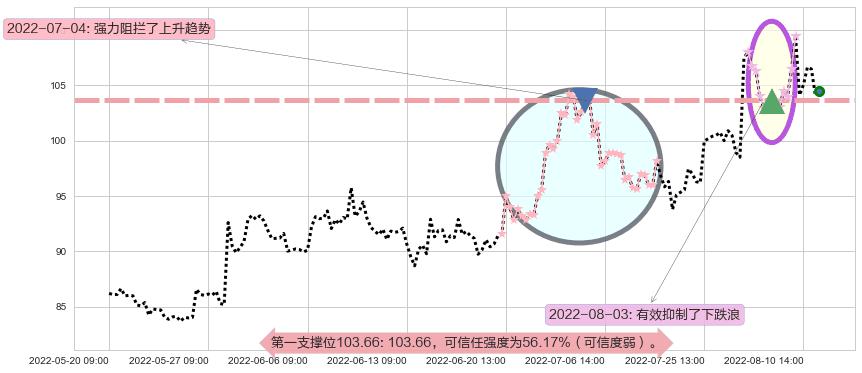 青岛啤酒阻力支撑位图-阿布量化