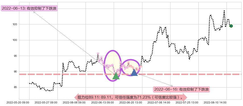 青岛啤酒阻力支撑位图-阿布量化