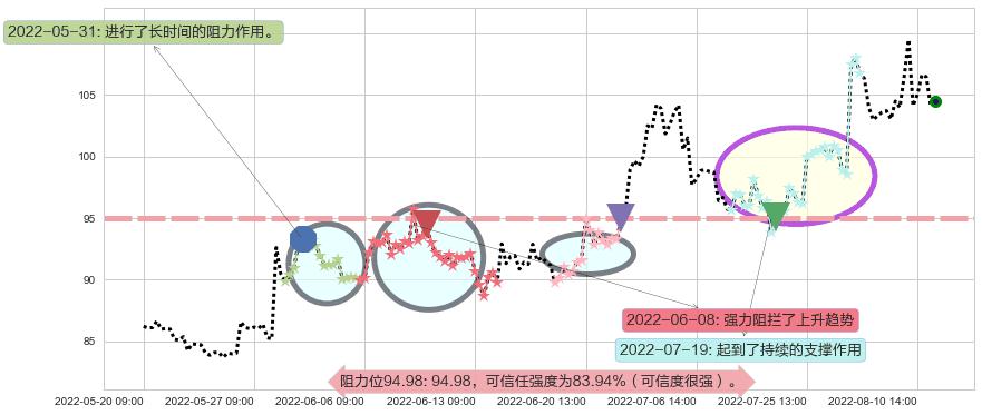 青岛啤酒阻力支撑位图-阿布量化