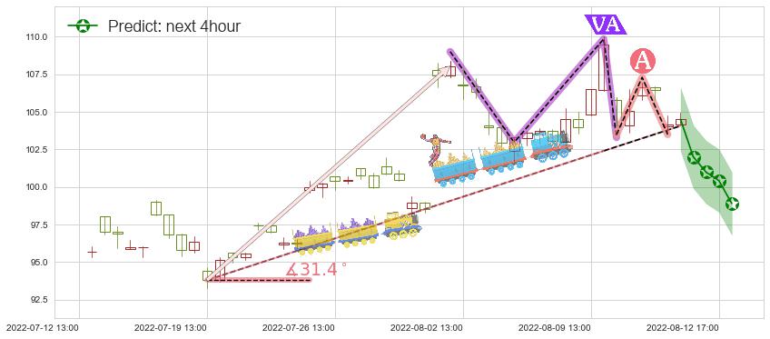 预测青岛啤酒(sh600600)价格K线图-阿布量化