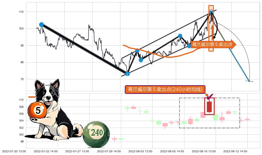 葛兰威尔第⑤卖出点 ➕ 突破整理