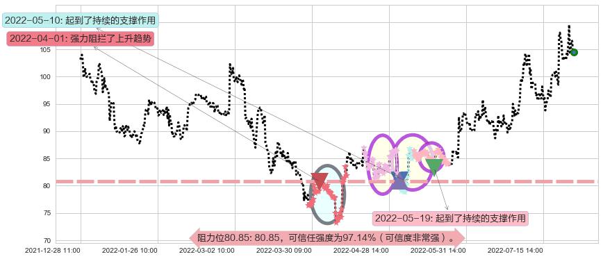 青岛啤酒阻力支撑位图-阿布量化