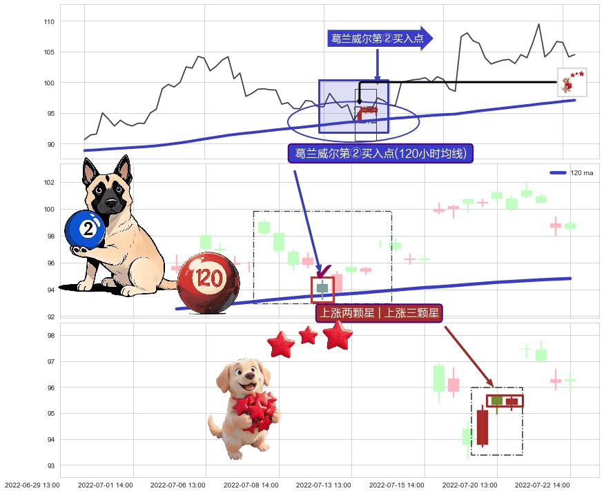 上涨两颗星 | 上涨三颗星+上升覆盖线 ➕ 葛兰威尔第②买入点