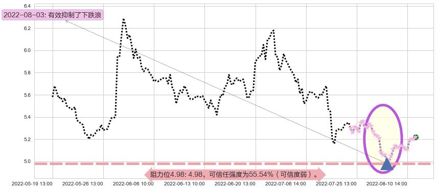 市北高新阻力支撑位图-阿布量化